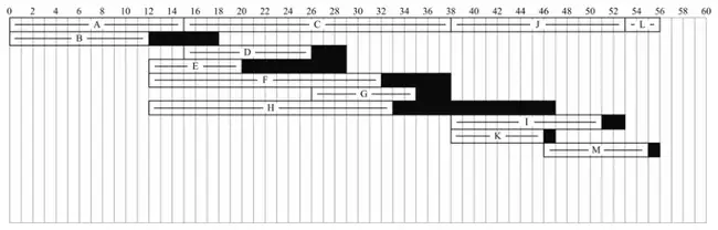 Cascade chart from 0 to 60 days: critical activities A, C, J, L on the top row and the other activities below with floats shaded black