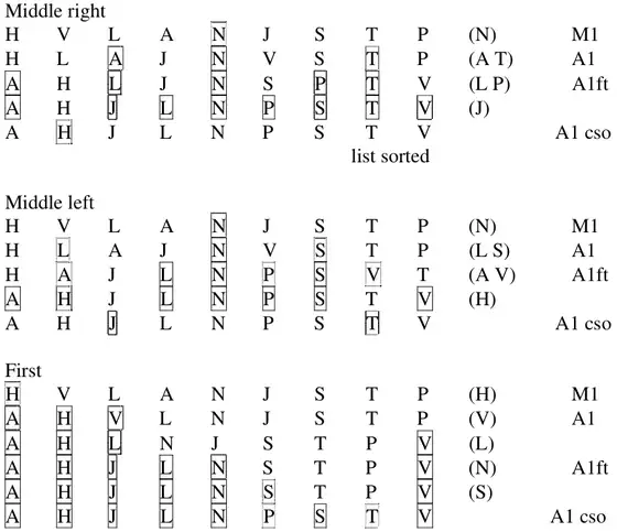 Alternative quick sorts. Middle right: pivots (N), (A T), (L P), (J), list sorted. Middle left: pivots (N), (L S), (A V), (H). First: pivots (H), (V), (L), (N), (S). Each ends A H J L N P S T V
