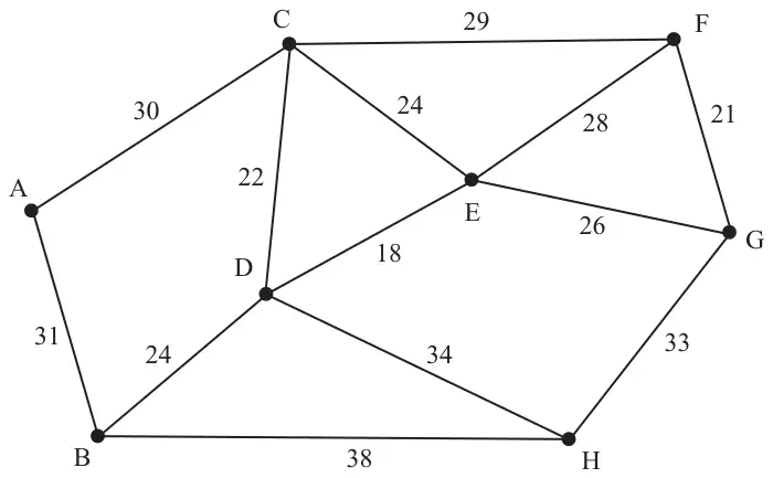 Figure 1: network with arcs AC 30, AB 31, CF 29, CE 24, CD 22, DE 18, BD 24, DH 34, BH 38, EF 28, EG 26, FG 21, GH 33