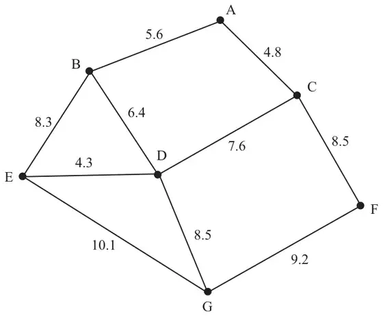 Figure 2: network with arcs AB 5.6, AC 4.8, BE 8.3, BD 6.4, CD 7.6, CF 8.5, ED 4.3, EG 10.1, DG 8.5, FG 9.2