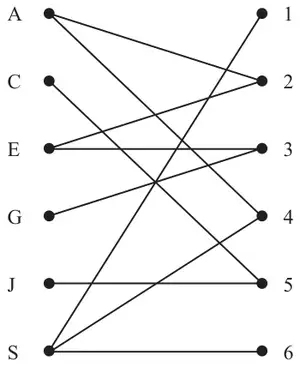 Figure 3: bipartite graph; A to 2 and 4; C to 5; E to 2 and 3; G to 3; J to 5; S to 1, 4 and 6