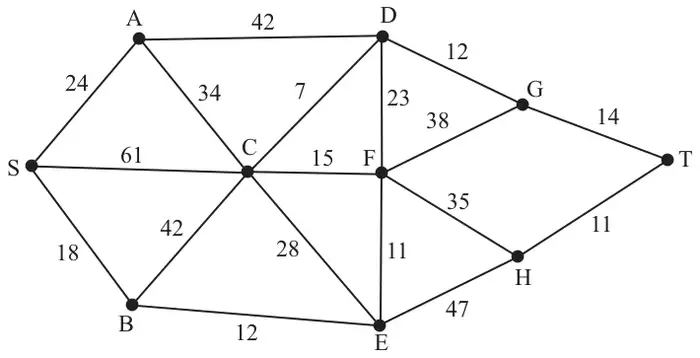 Figure 5: network with arcs SA 24, SC 61, SB 18, AD 42, AC 34, BC 42, BE 12, CD 7, CF 15, CE 28, DF 23, DG 12, FG 38, FE 11, FH 35, EH 47, GT 14, HT 11