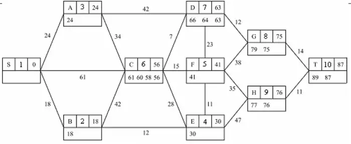 Dijkstra labelling: S 1 0; B 2 18 (18); A 3 24 (24); E 4 30 (30); F 5 41 (41); C 6 56 (61 60 58 56); D 7 63 (66 64 63); G 8 75 (79 75); H 9 76 (77 76); T 10 87 (89 87)