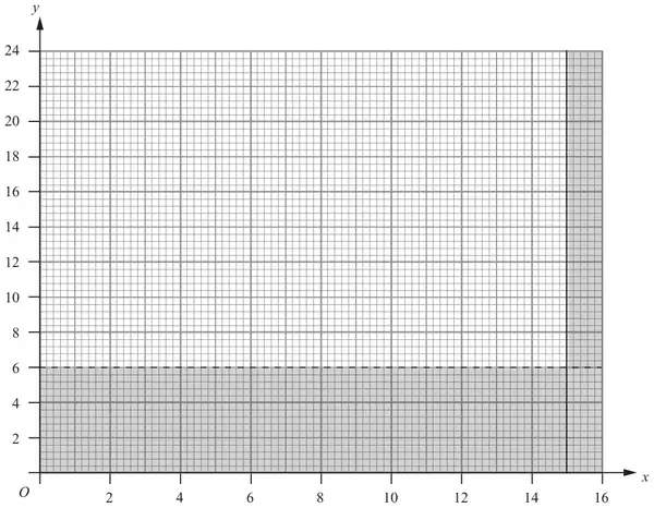 Figure 6: axes x from 0 to 16 and y from 0 to 24; solid line x = 15 with x > 15 shaded; dotted line y = 6 with y < 6 shaded