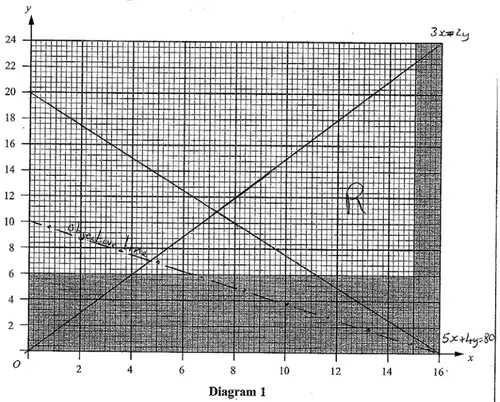 Diagram 1: lines 3x = 2y and 5x + 4y = 80 drawn on Figure 6, feasible region R above both lines, above y = 6 and left of x = 15; dashed objective line