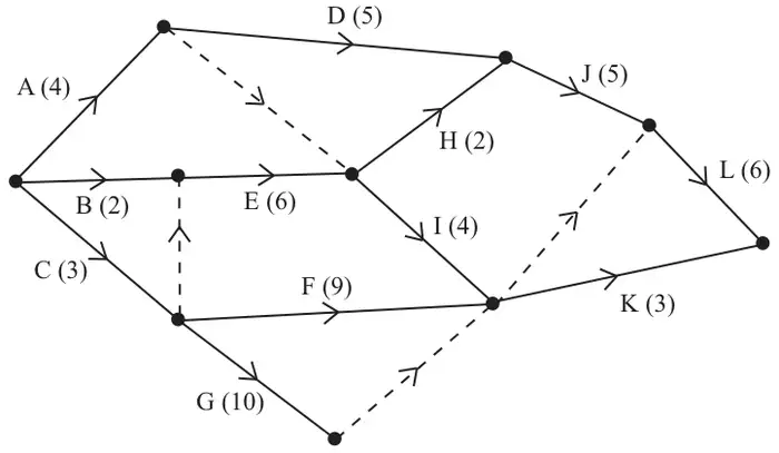 Figure 7: activity network with activities A (4), B (2), C (3), D (5), E (6), F (9), G (10), H (2), I (4), J (5), K (3), L (6) and four dummies