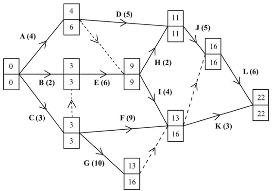 Event times (early/late): start 0/0; end of A 4/6; end of B 3/3; end of C 3/3; before H and I 9/9; end of D and H 11/11; end of J 16/16; end of F and I 13/16; end of G 13/16; finish 22/22