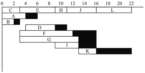 Cascade chart: critical C, E, H, J, L along the top from 0 to 22; A 0–4 float to 6; B 0–2 float to 3; D 4–9 float to 11; F 3–12 float to 16; G 3–13 float to 16; I 9–13 float to 16; K 13–16 float to 22