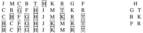 Quick sort (middle right) with pivots boxed: J M C B T H K R G F (pivot H); C B G F H J M T K R (G T); C B F G H J M K R T (B K); B C F G H J K M R T (F R); B C F G H J K M R T