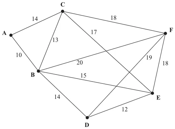 Figure 1: network with arcs AC 14, AB 10, BC 13, CF 18, CE 17, BF 20, BE 15, BD 14, DF 19, EF 18, DE 12