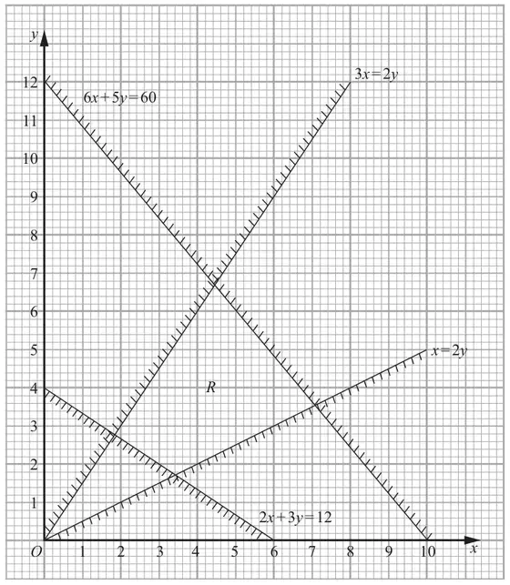 Figure 2: graph with lines 6x + 5y = 60, 2x + 3y = 12, 3x = 2y and x = 2y, rejected sides hatched, feasible region R between them