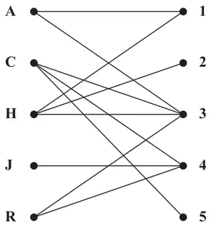 Figure 3: bipartite graph; A to 1 and 3; C to 3, 4 and 5; H to 1, 2 and 3; J to 4; R to 3 and 4