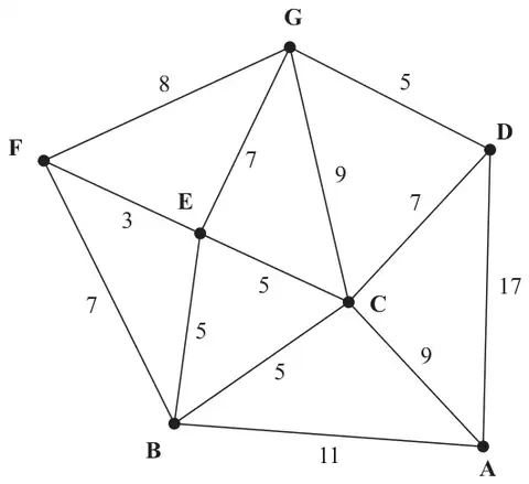 Figure 5: network with arcs GF 8, GD 5, GE 7, GC 9, FE 3, FB 7, EC 5, EB 5, BC 5, CD 7, CA 9, DA 17, BA 11