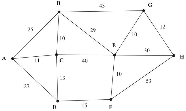 Figure 6: network with arcs AB 25, AC 11, AD 27, BC 10, BG 43, BE 29, CE 40, CD 13, DF 15, EF 10, EG 10, EH 30, FH 53, GH 12