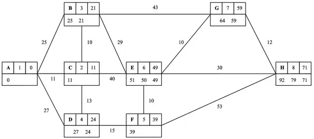 Dijkstra labelling: A 1 0; C 2 11 (11); B 3 21 (25 21); D 4 24 (27 24); F 5 39 (39); E 6 49 (51 50 49); G 7 59 (64 59); H 8 71 (92 79 71)