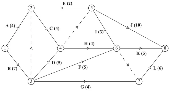 Figure 7: activity network on events 1 to 8: A (4) 1–2, B (7) 1–3, dummy 3–2, E (2) 2–5, C (4) 2–4, D (5) 3–4, F (5) 3–6, G (4) 3–7, dummy 4–5, H (4) 4–6, I (3) 5–6, J (10) 5–8, K (5) 6–8, dummy 6–7, L (6) 7–8