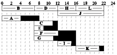 Cascade chart: critical B 0–7, D 7–12, H 12–16, L 16–22, J 12–22; A 0–4 float to 8; C 7–11 float to 12; E 7–9 float to 12; F 7–12 float to 16; G 7–11 float to 16; I 12–15 float to 16; K 16–21 float to 22