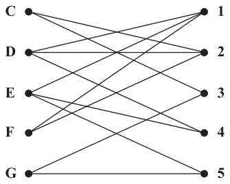 Figure 1: bipartite graph of possible allocations of C, D, E, F, G to tasks 1 to 5