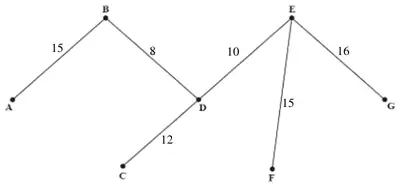 Minimum spanning tree: AB 15, BD 8, DC 12, DE 10, EF 15, EG 16