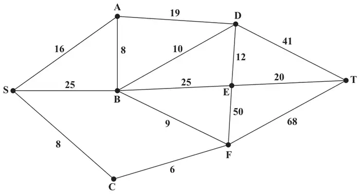 Figure 4: network of roads S, A, B, C, D, E, F, T with lengths in miles