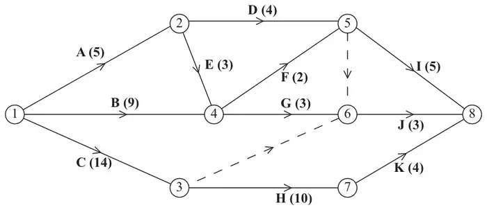 Figure 5: activity network with events 1 to 8 and activities A to K