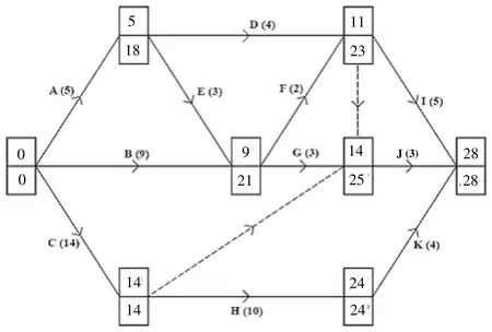 Activity network with early and late event times: event 1 0/0, 2 5/18, 4 9/21, 3 14/14, 5 11/23, 6 14/25, 7 24/24, 8 28/28