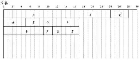 Example schedule on 3 workers: C, H, K; A, E, D, I; B, F, G, J