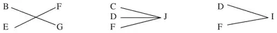 B and E precede F and G; C, D and F precede J; D and F precede I