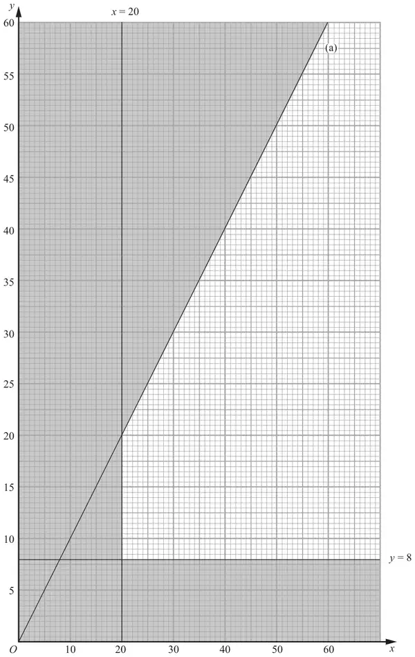 Figure 6: graph showing the lines x = 20, y = 8 and a line labelled (a) through the origin, with shading