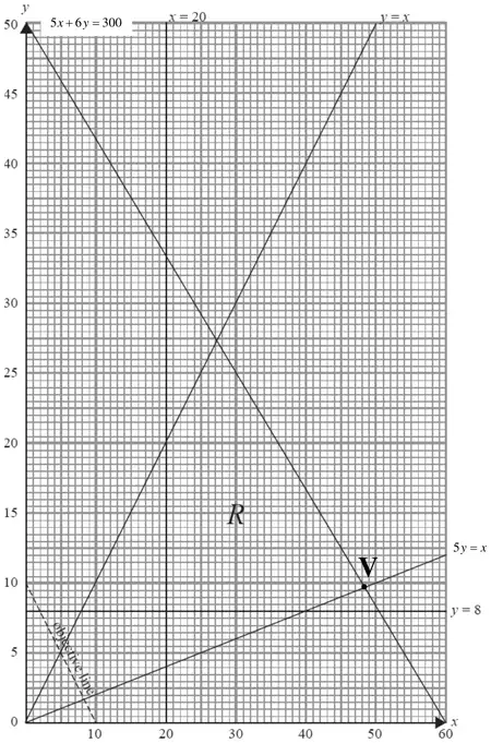 Graph showing x = 20, y = 8, y = x, 5y = x, 5x + 6y = 300, the feasible region R, the objective line and the vertex V