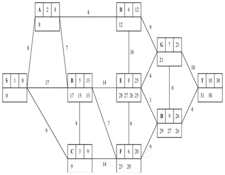 Dijkstra labelled diagram: S 1 0; C 3 9; A 2 8; B 5 13; D 4 12; F 6 20; G 7 21; E 8 25; H 9 26; T 10 30