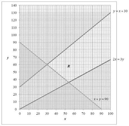 Graph showing x + y = 90, 2x = 3y, y = x + 30 and the feasible region R