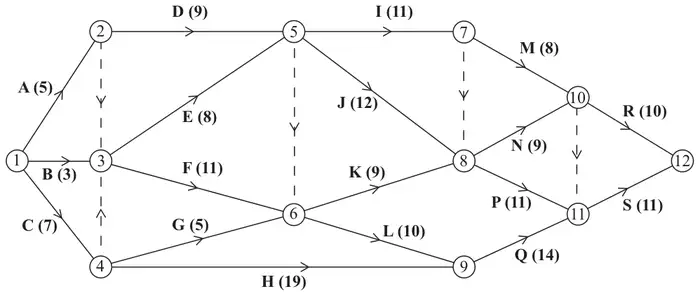 Figure 5: activity network with events 1 to 12 and activities A to S