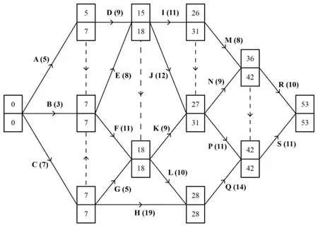Activity network with early and late event times: 1 0/0, 2 5/7, 3 7/7, 4 7/7, 5 15/18, 6 18/18, 7 26/31, 8 27/31, 9 28/28, 10 36/42, 11 42/42, 12 53/53