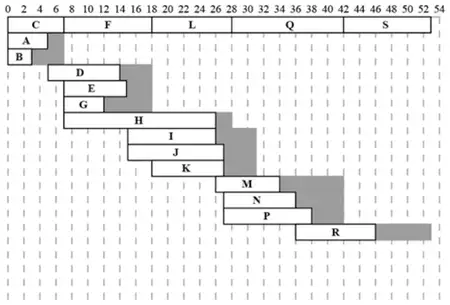 Cascade chart: critical activities C, F, L, Q, S on the top row; other activities with floats shaded