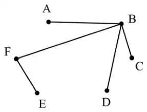 Minimum spanning tree: AB, BC, BD, BF, EF