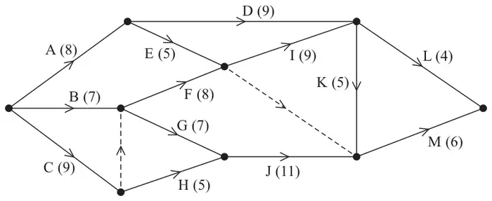 Figure 3: activity network with activities A to M