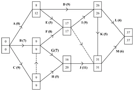 Activity network with early and late event times: 0/0, 8/12, 9/9, 9/9, 17/17, 16/20, 26/26, 31/31, 37/37