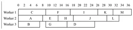 Scheduling diagram: Worker 1 C, F, I, K, M; Worker 2 A, E, H, J, L; Worker 3 B, G, D