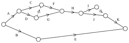 Activity network with activities A to K and two dummies