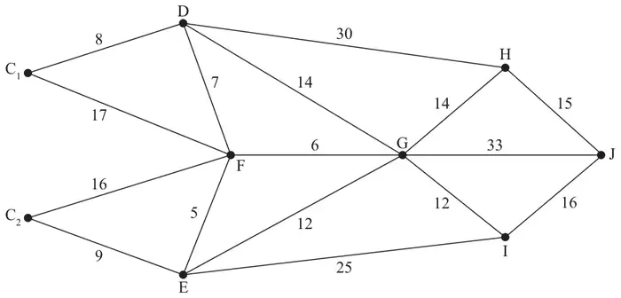 Figure 5: network of roads C1, C2, D, E, F, G, H, I, J with lengths in miles