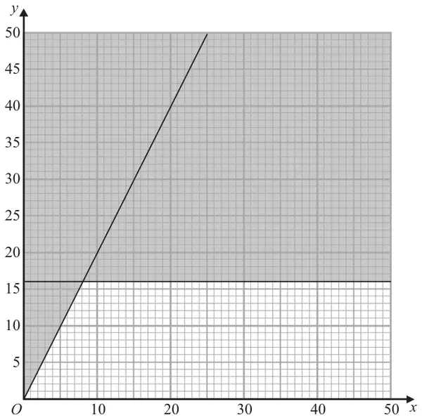Figure 6: graph with the lines y = 16 and a line through the origin, rejected regions shaded