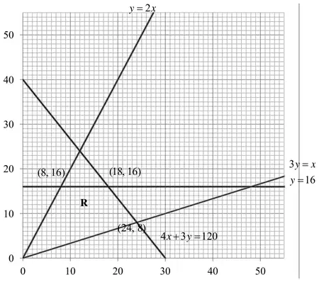 Graph showing y = 2x, y = 16, 3y = x, 4x + 3y = 120, the feasible region R and vertices (8, 16), (18, 16), (24, 8)
