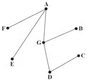 Minimum spanning tree: AF, AE, AG, GB, GD, DC