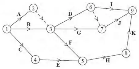 Activity network with events 1 to 9, activities A to K and two dummies