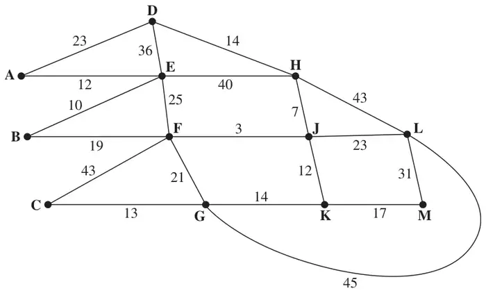 Figure 1: network of forest tracks A to M with lengths in km