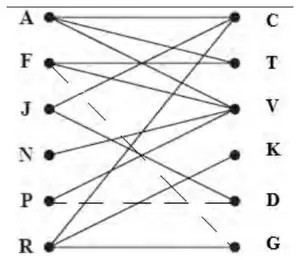 Bipartite graph of possible allocations of A, F, J, N, P, R to C, T, V, K, D, G