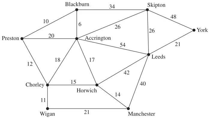 Figure 2: network of roads between Preston, Blackburn, Skipton, York, Accrington, Leeds, Chorley, Horwich, Wigan and Manchester with lengths in miles
