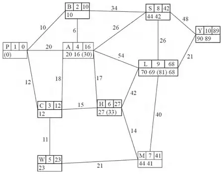 Dijkstra labelled diagram: P 1 0; B 2 10; C 3 12; A 4 16; W 5 23; H 6 27; M 7 41; S 8 42; L 9 68; Y 10 89