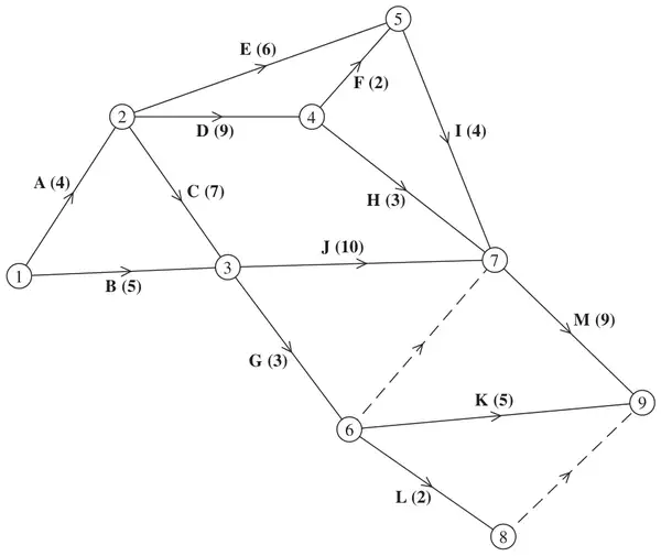 Figure 3: activity network with events 1 to 9 and activities A to M